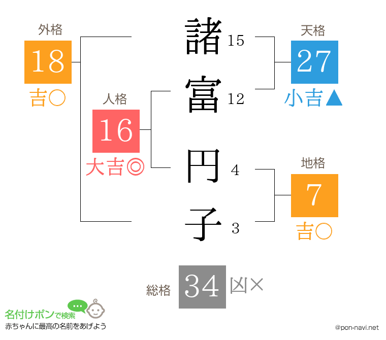 諸富 円子さんの姓名判断結果