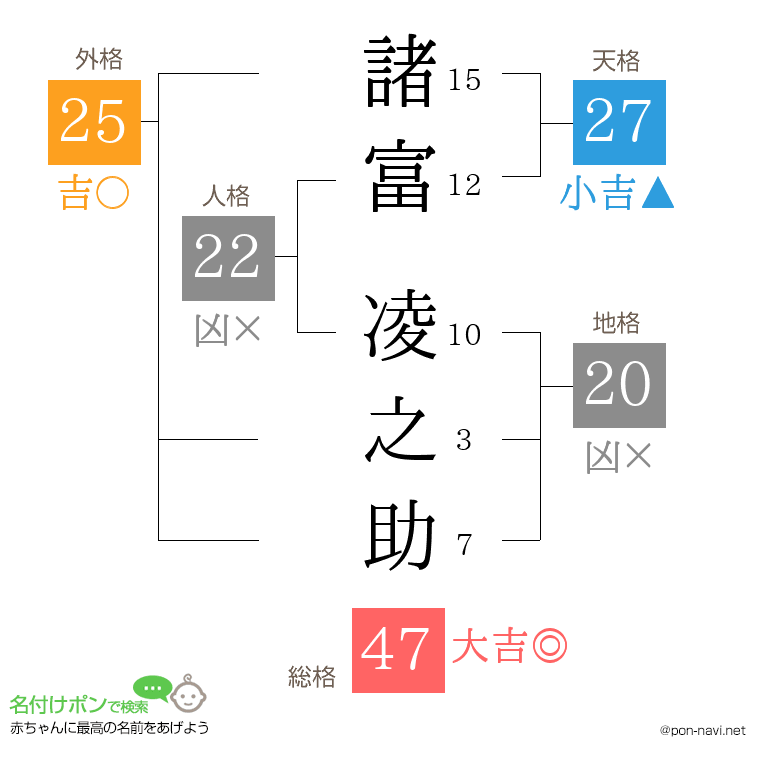 諸富 凌之助さんの姓名判断結果