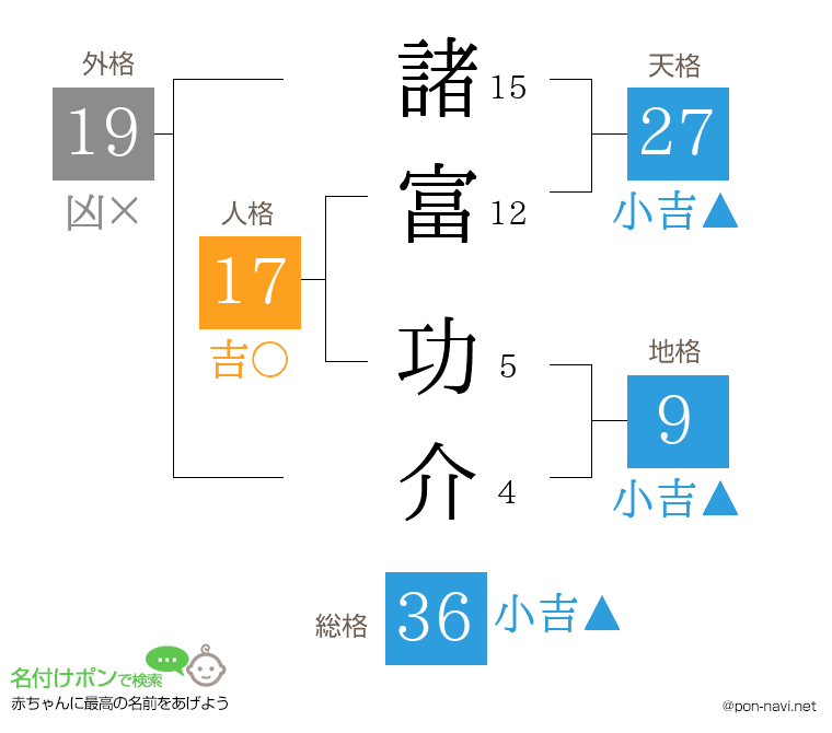 諸富 功介さんの姓名判断結果