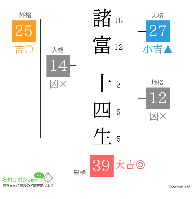 諸富 十四生さんの姓名判断結果