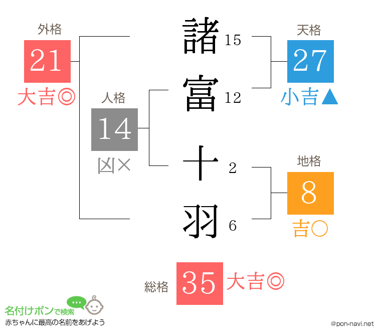 諸富 十羽さんの姓名判断結果
