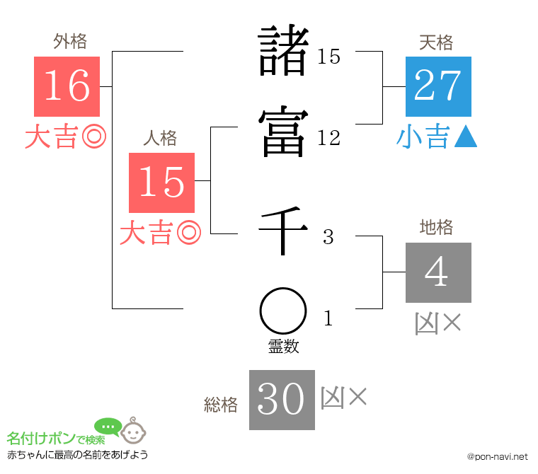 諸富 千さんの姓名判断結果