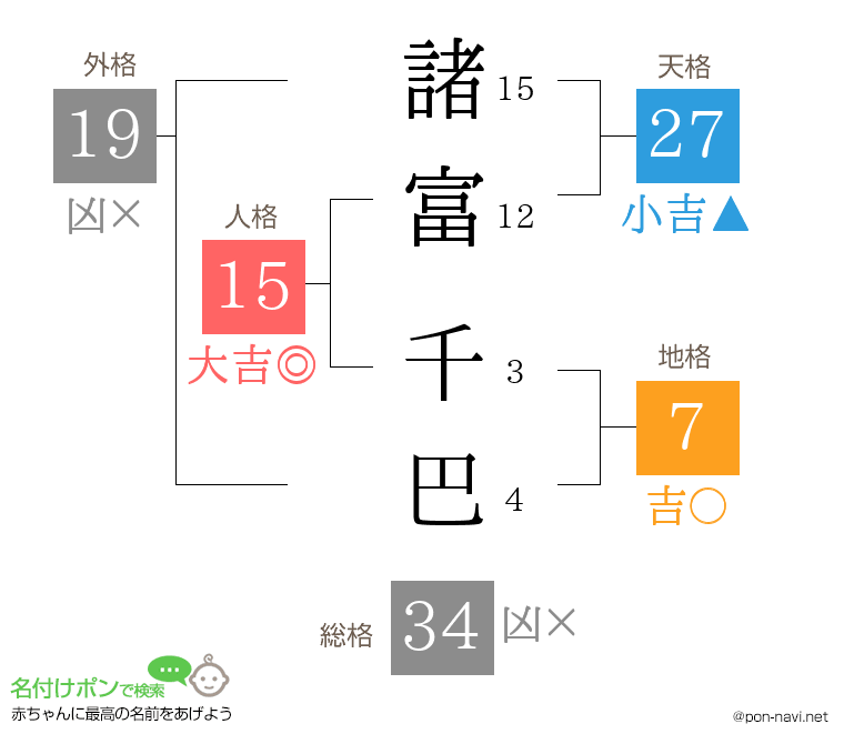 諸富 千巴さんの姓名判断結果
