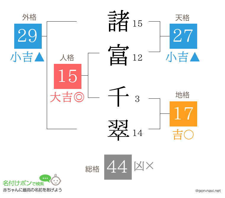 諸富 千翠さんの姓名判断結果