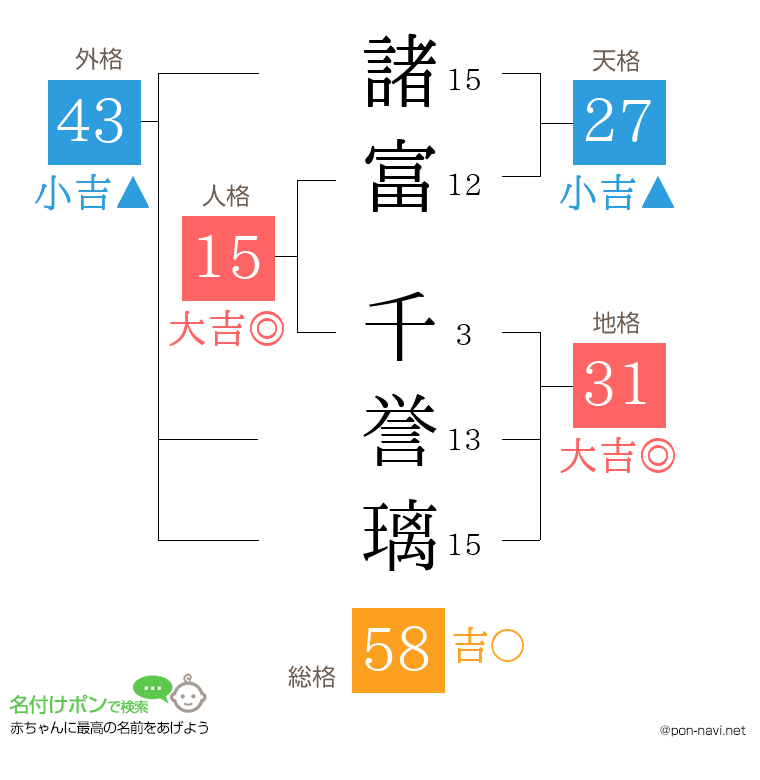 諸富 千誉璃さんの姓名判断結果