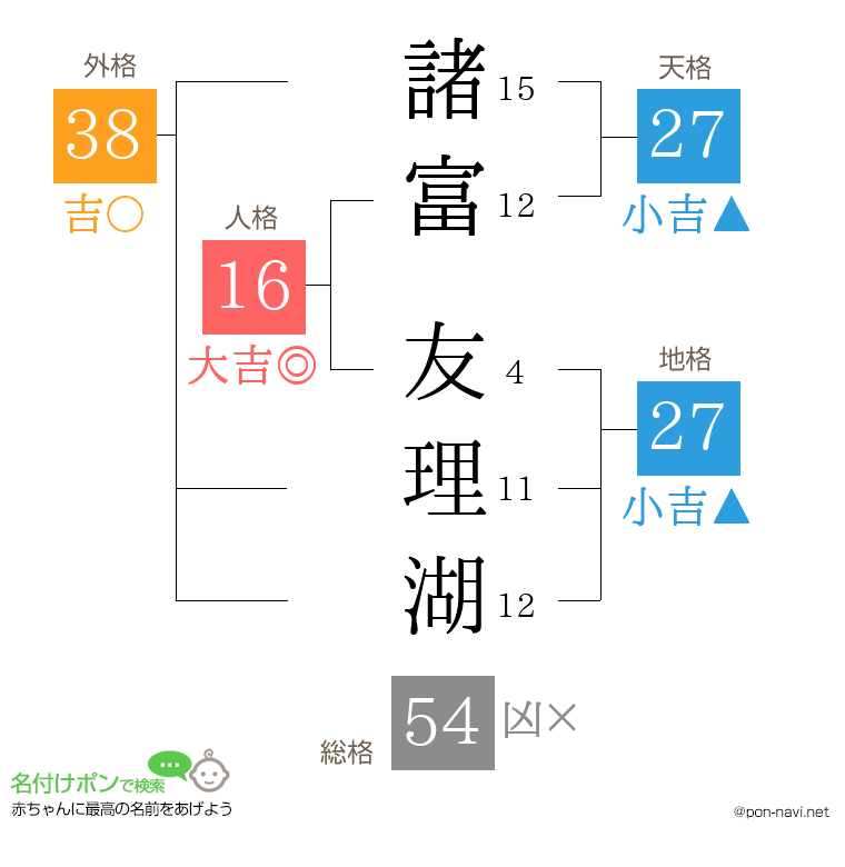 諸富 友理湖さんの姓名判断結果