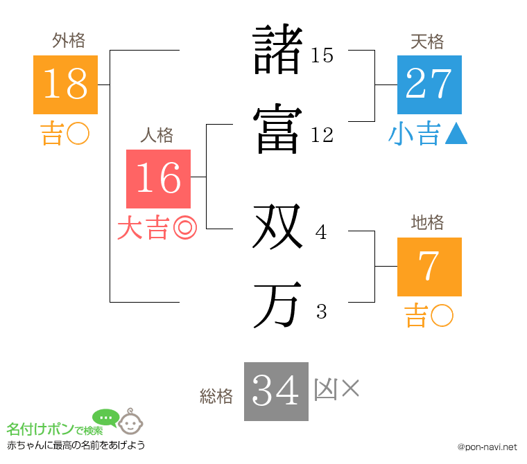 諸富 双万さんの姓名判断結果