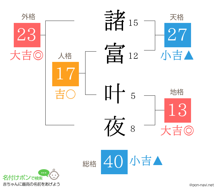 諸富 叶夜さんの姓名判断結果