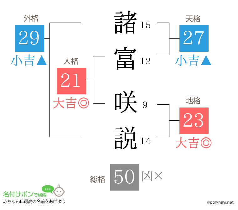 諸富 咲説さんの姓名判断結果