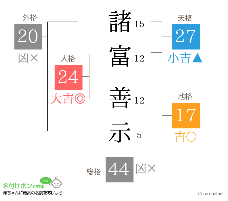 諸富 善示さんの姓名判断結果