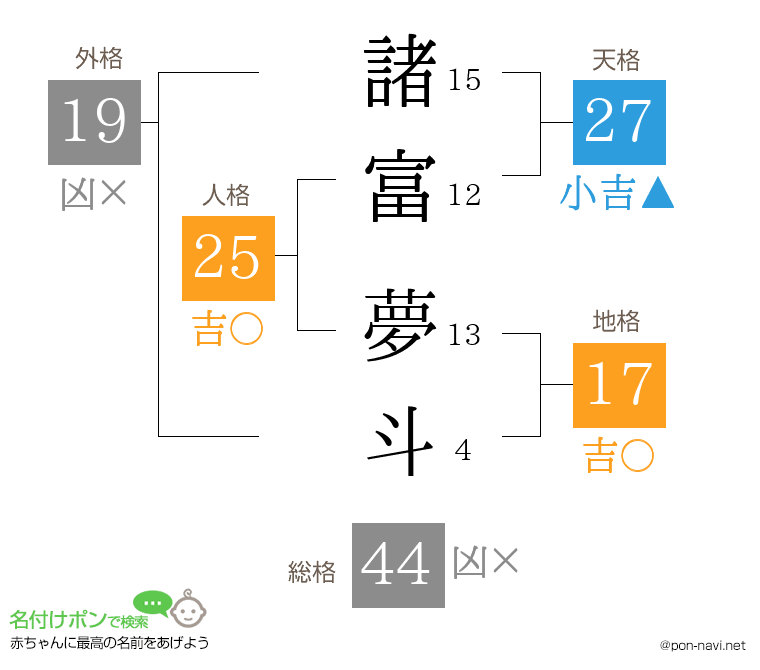 諸富 夢斗さんの姓名判断結果