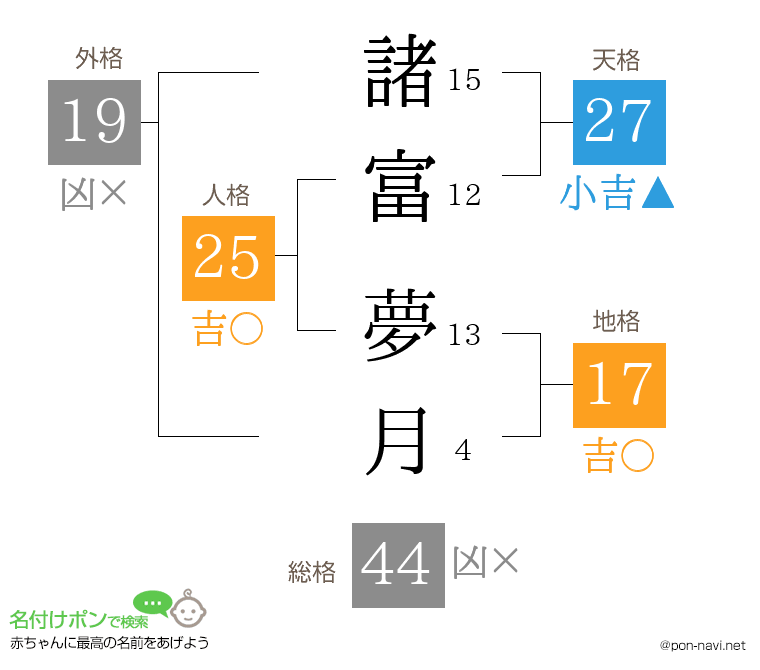 諸富 夢月さんの姓名判断結果