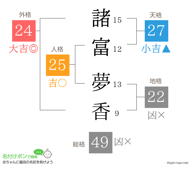 諸富 夢香さんの姓名判断結果