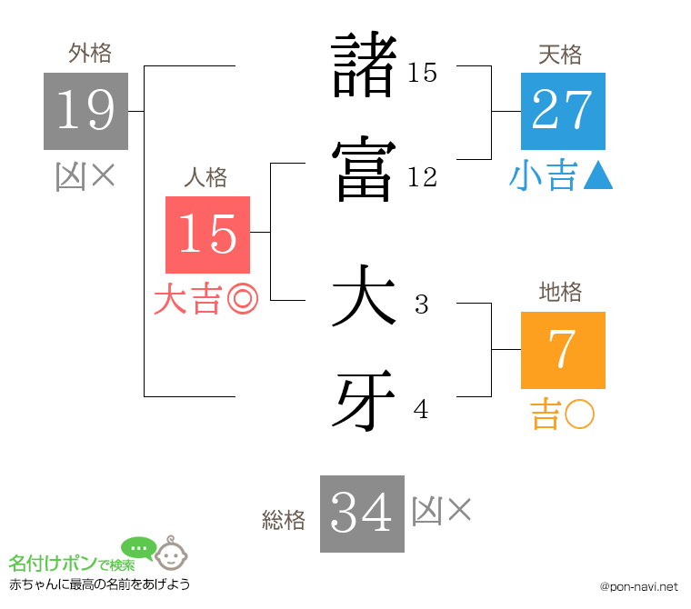 諸富 大牙さんの姓名判断結果