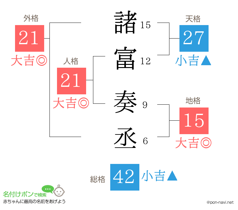 諸富 奏丞さんの姓名判断結果