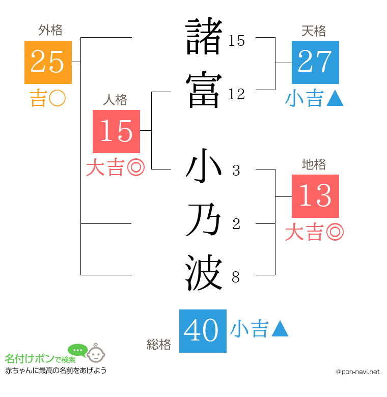 諸富 小乃波さんの姓名判断結果