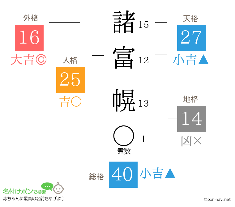 諸富 幌さんの姓名判断結果