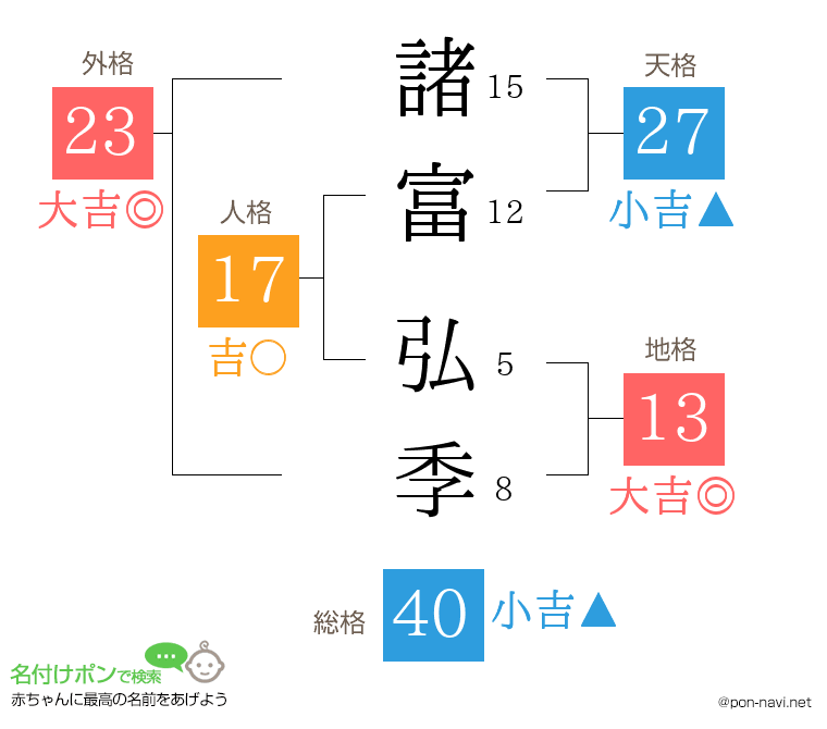 諸富 弘季さんの姓名判断結果