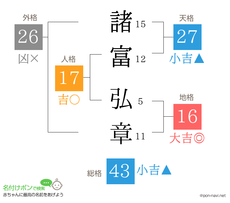 諸富 弘章さんの姓名判断結果