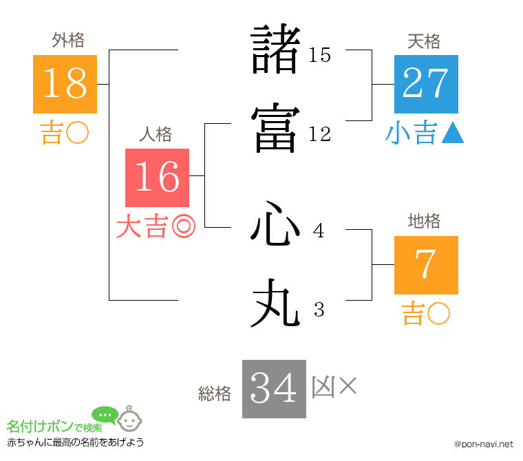 諸富 心丸さんの姓名判断結果
