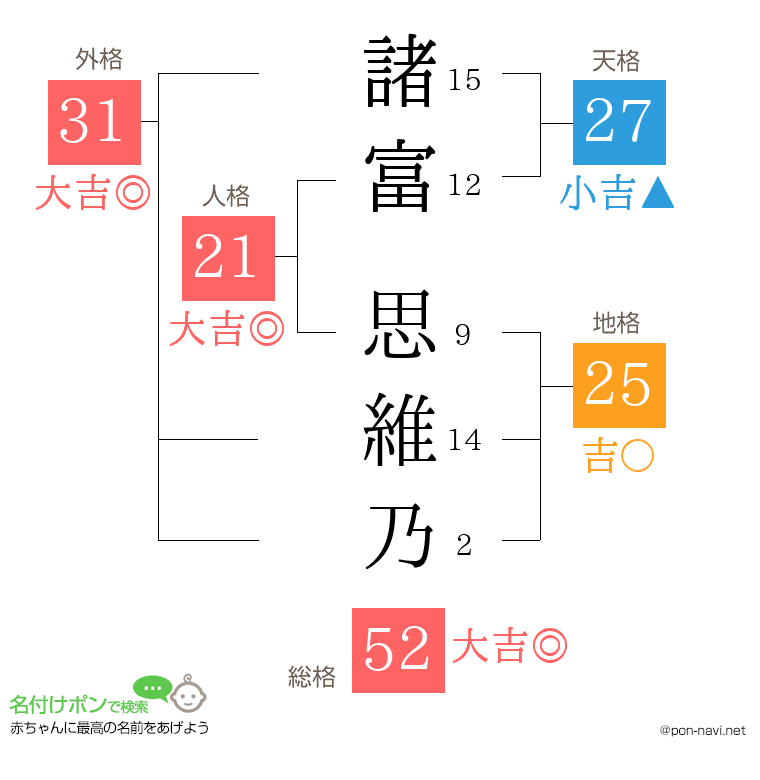 諸富 思維乃さんの姓名判断結果