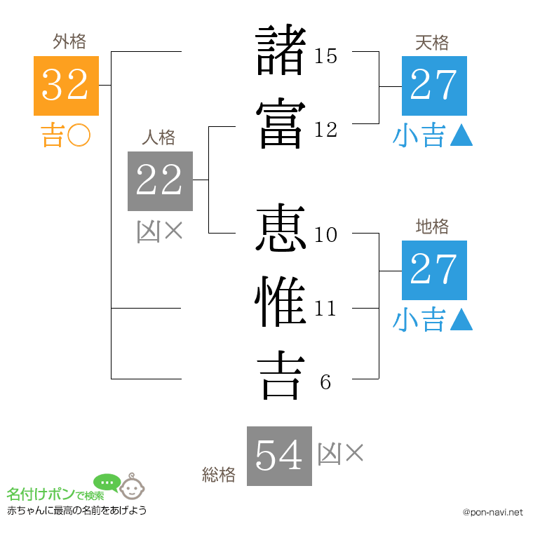 諸富 恵惟吉さんの姓名判断結果