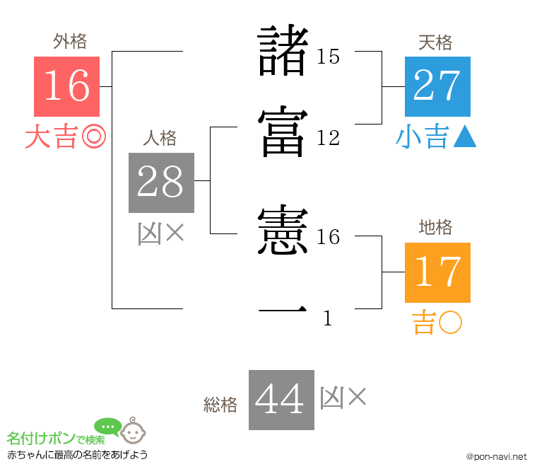 諸富 憲一さんの姓名判断結果