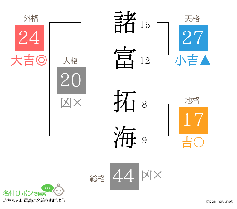 諸富 拓海さんの姓名判断結果