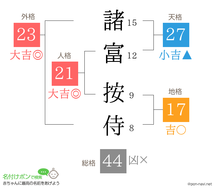 諸富 按侍さんの姓名判断結果