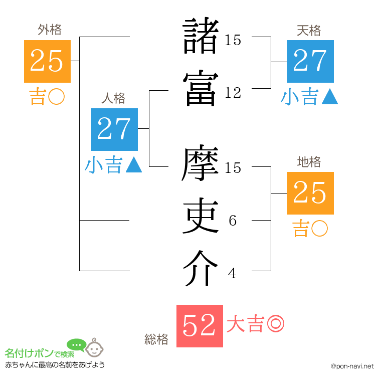諸富 摩吏介さんの姓名判断結果