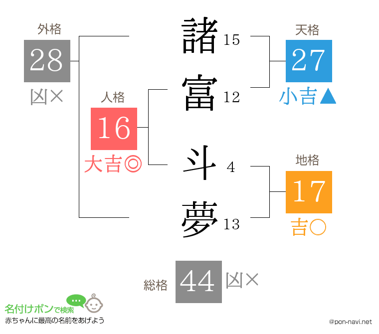 諸富 斗夢さんの姓名判断結果