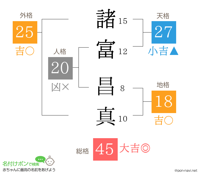 諸富 昌真さんの姓名判断結果