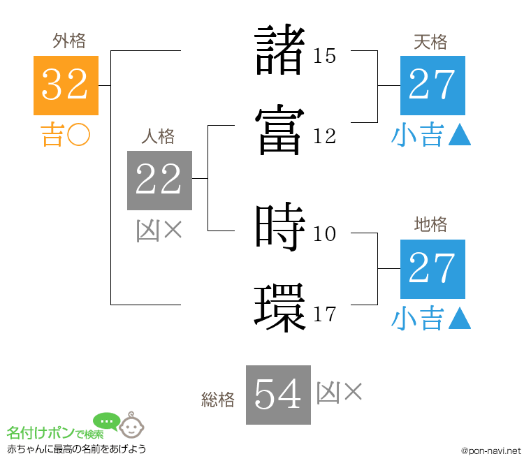 諸富 時環さんの姓名判断結果