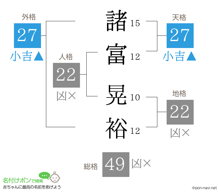 諸富 晃裕さんの姓名判断結果