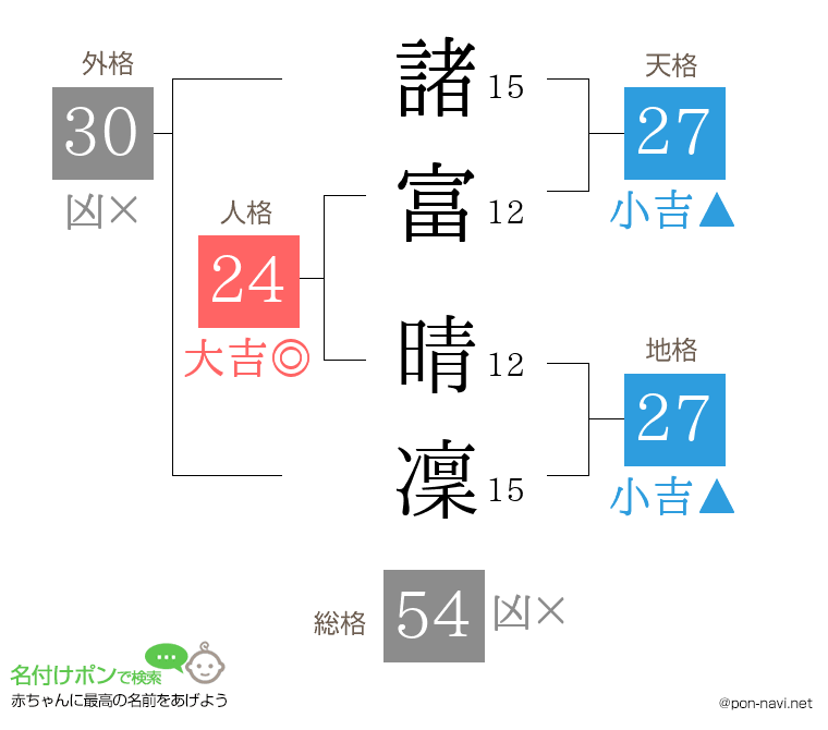 諸富 晴凜さんの姓名判断結果