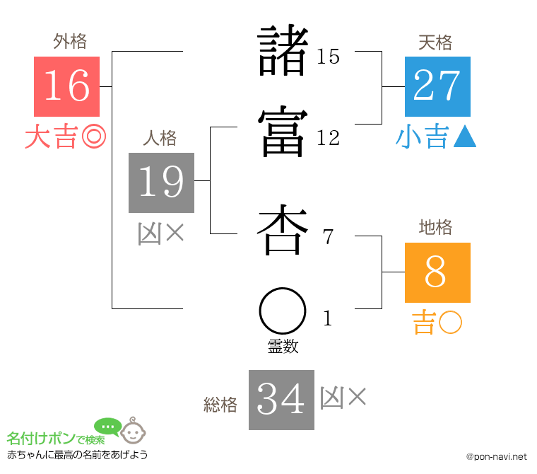 諸富 杏さんの姓名判断結果