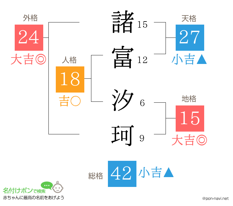 諸富 汐珂さんの姓名判断結果