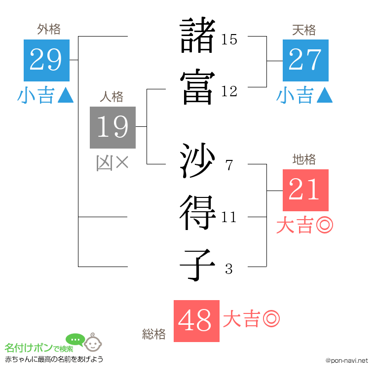 諸富 沙得子さんの姓名判断結果