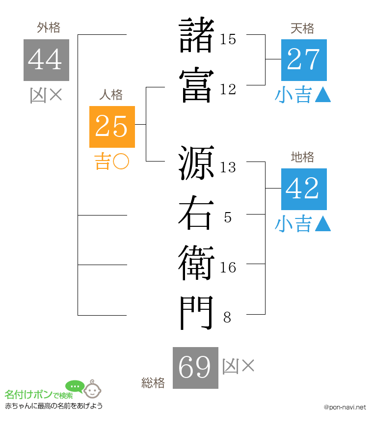 諸富 源右衛門さんの姓名判断結果