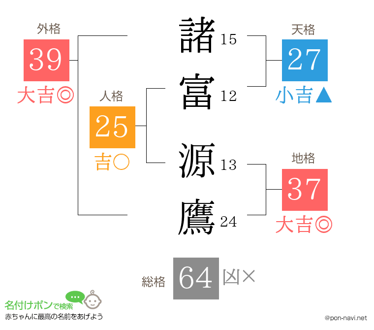 諸富 源鷹さんの姓名判断結果