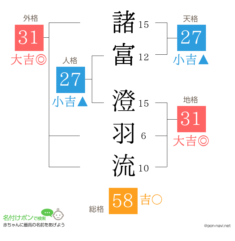 諸富 澄羽流さんの姓名判断結果