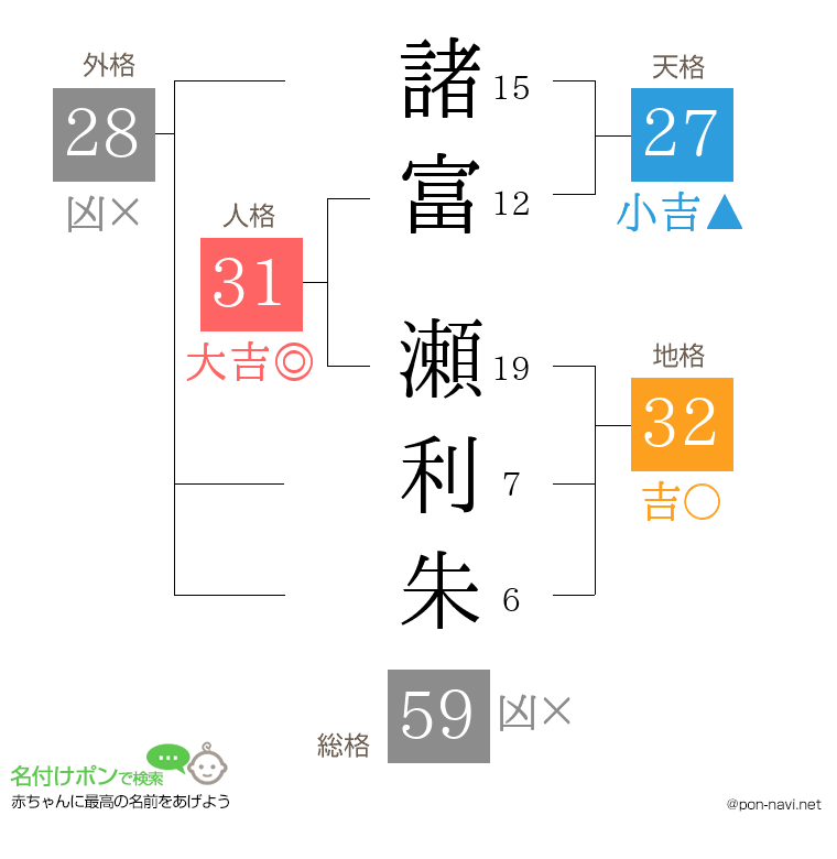 諸富 瀬利朱さんの姓名判断結果