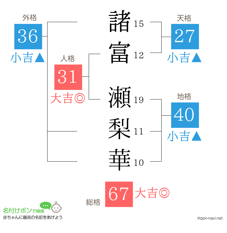 諸富 瀬梨華さんの姓名判断結果