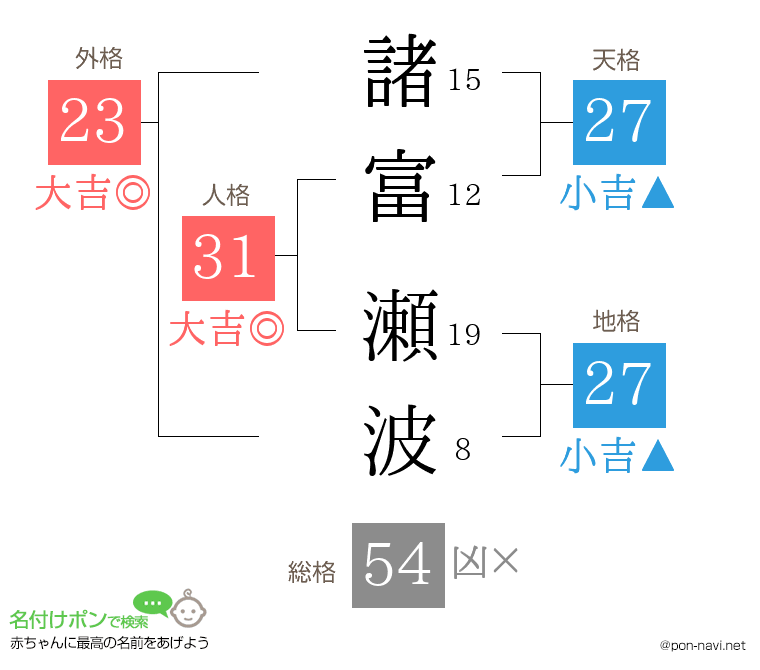 諸富 瀬波さんの姓名判断結果