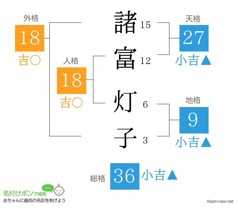 諸富 灯子さんの姓名判断結果