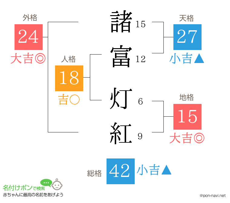 諸富 灯紅さんの姓名判断結果