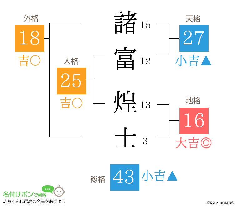 諸富 煌士さんの姓名判断結果