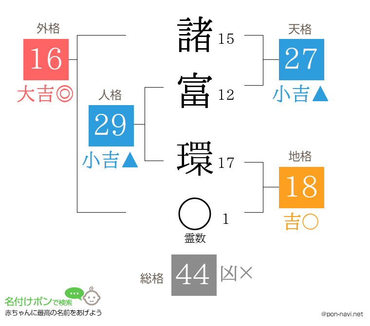 諸富 環さんの姓名判断結果