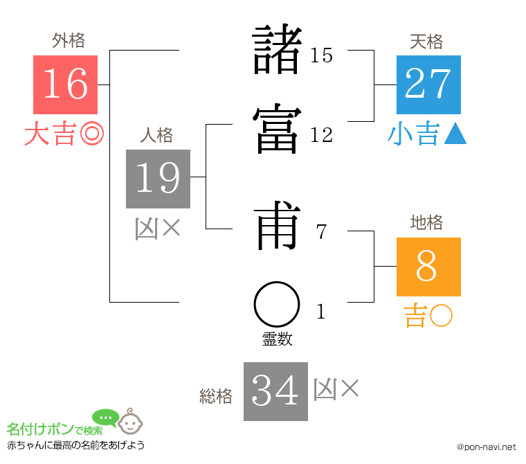 諸富 甫さんの姓名判断結果