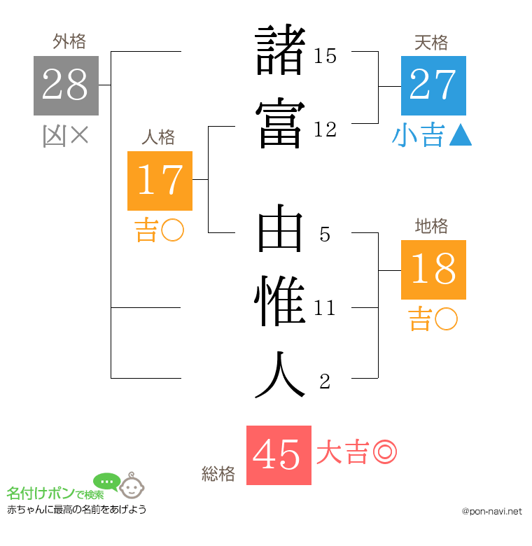 諸富 由惟人さんの姓名判断結果
